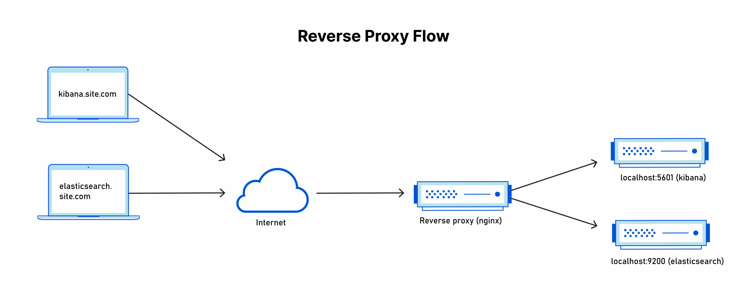 elastic_reverse_proxy_flow